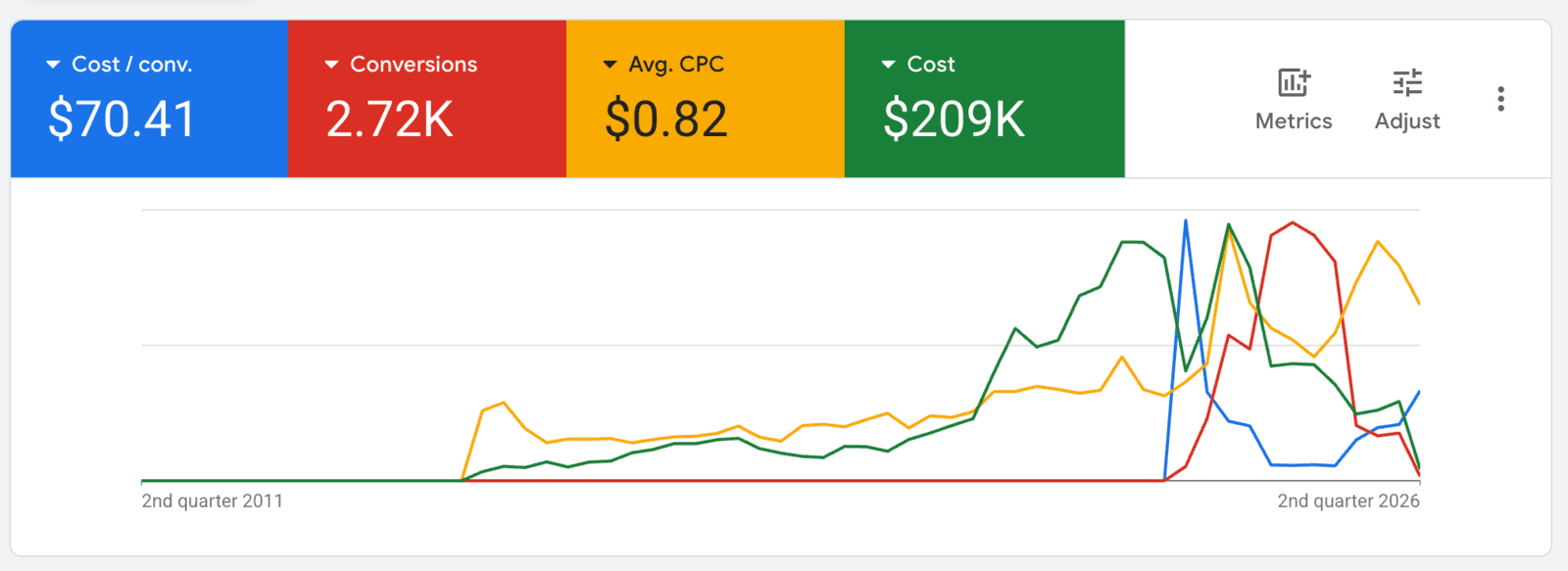 Google Ads performance chart showing 2.72K conversions