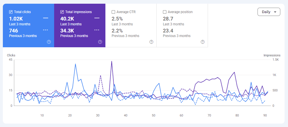 Google Search Console clicks and impressions comparison