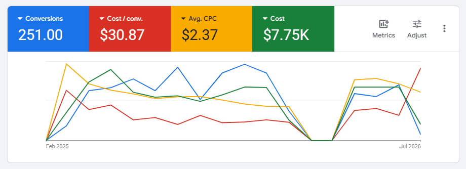 Google Ads dashboard showing campaign conversions and cost metrics