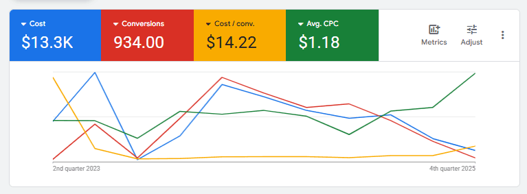 Google Ads performance chart showing 934 conversions at $14.22 cost per conversion