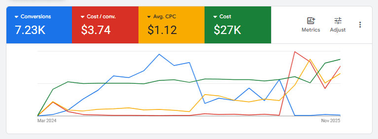 Google Ads dashboard showing campaign conversions and cost metrics