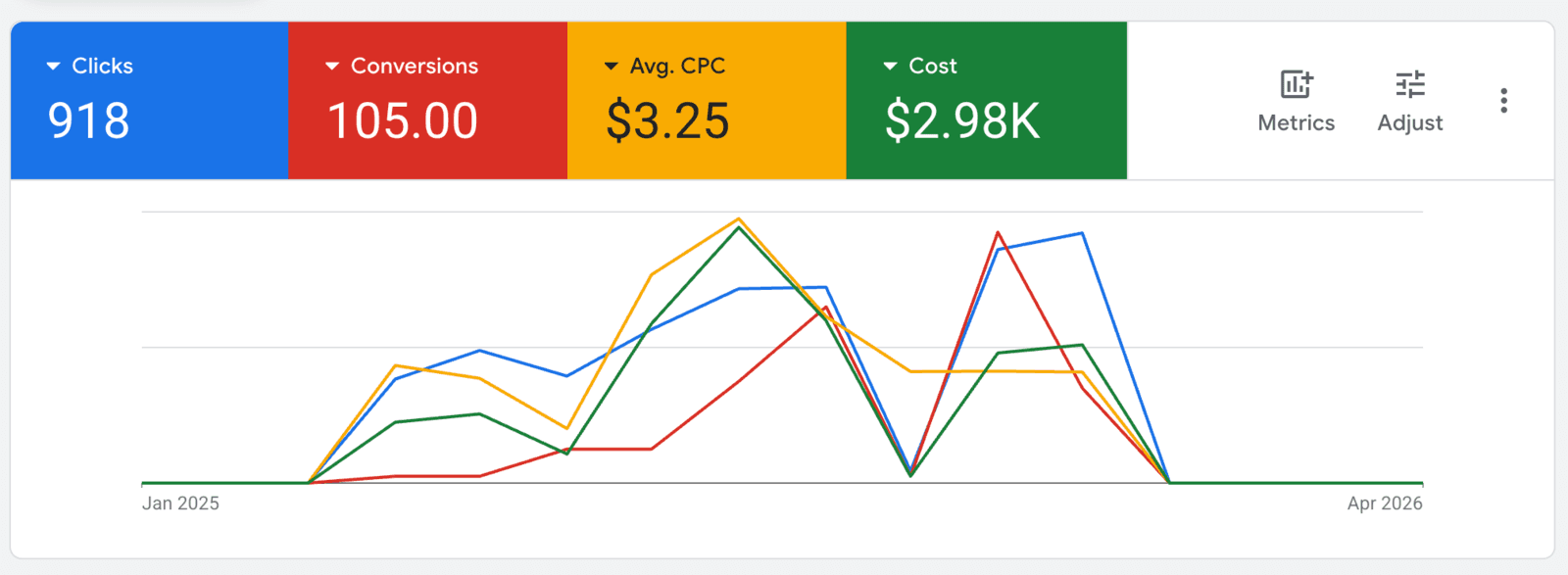 Google Ads performance chart showing 105 conversions