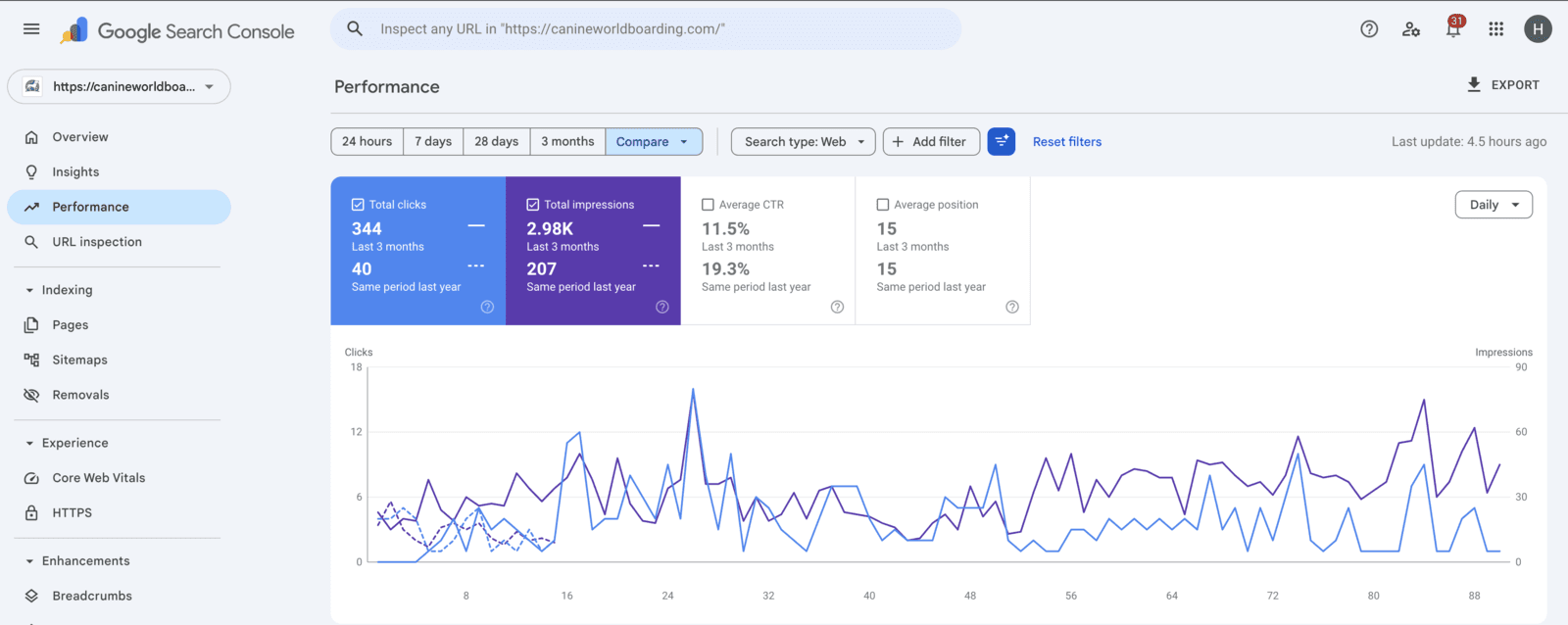 Google Search Console showing clicks growing from 40 to 344 year over year