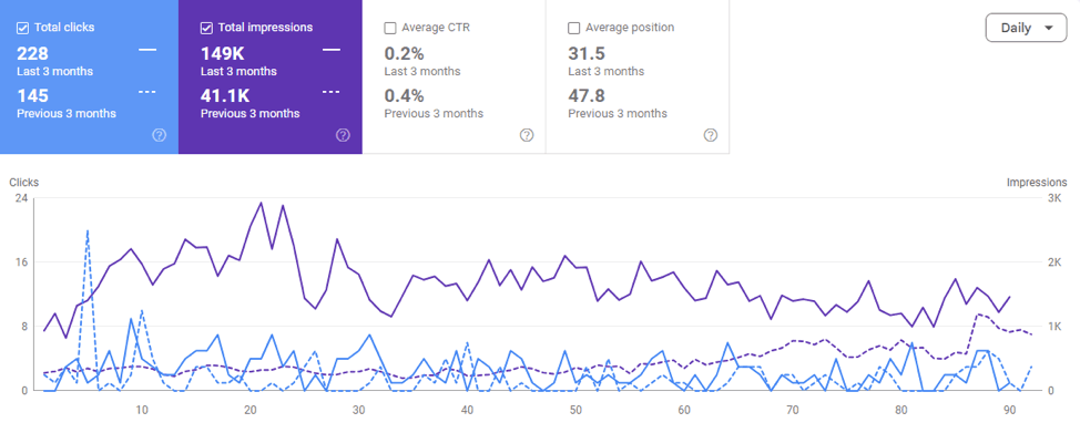 Google Search Console comparison showing impressions growing from 41.1K to 149K
