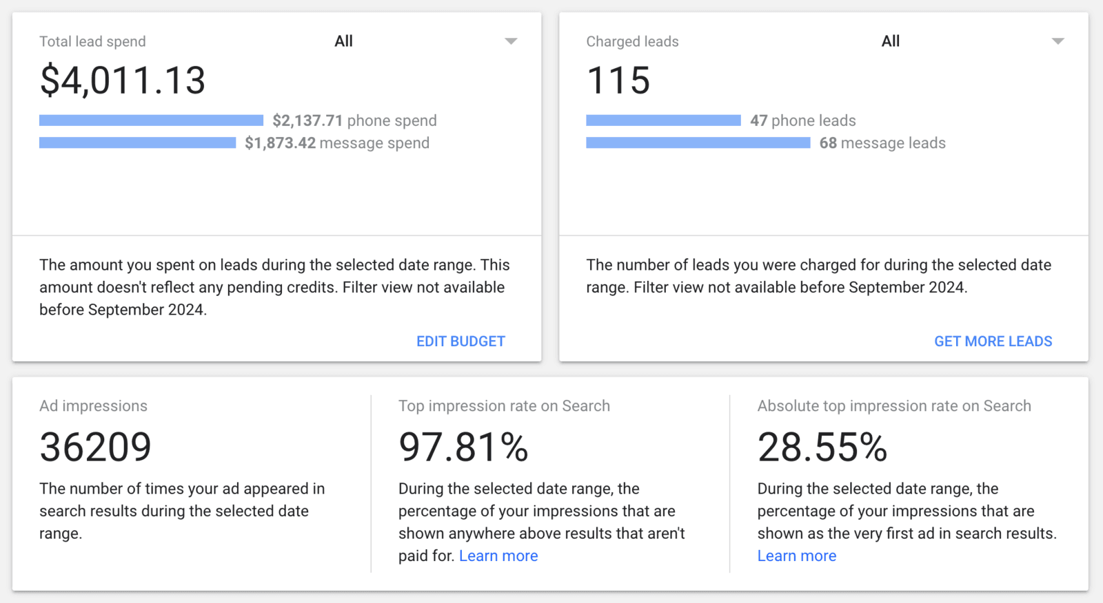Local Services Ads dashboard showing 115 charged leads