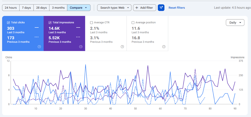 Google Search Console three-month comparison showing clicks growing from 173 to 303