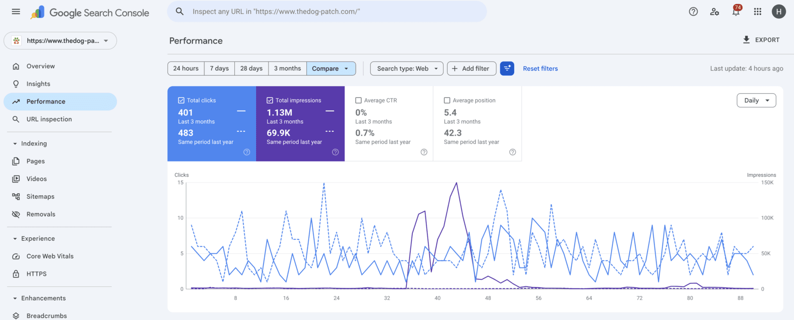 Google Search Console showing impressions growing from 69.9K to 1.13M year over year