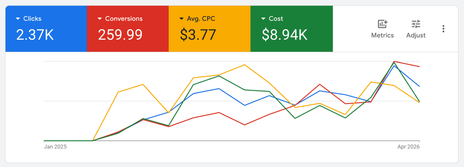 Google Ads performance chart showing 259.99 conversions