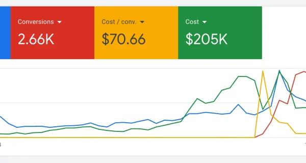 Dancing Creek - Gogole Ads